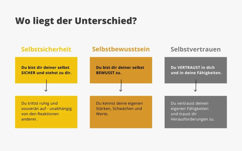 Unterschied Selbstsicherheit, Selbstbewusstsein und Selbstvertrauen