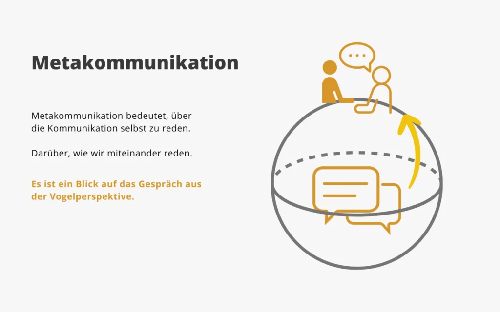 Metakommunikation ist die Kommunikation über Kommunikation