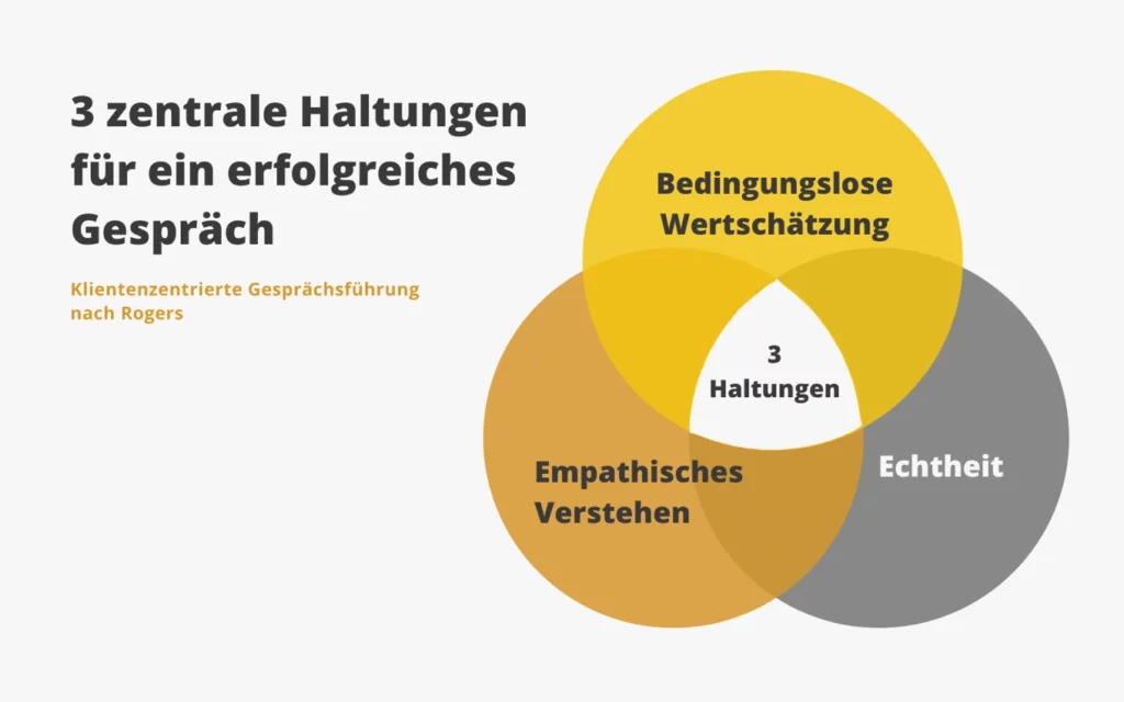 Die 3 zentralen Haltungen für ein erfolgreiches Gespräch nach Rogers